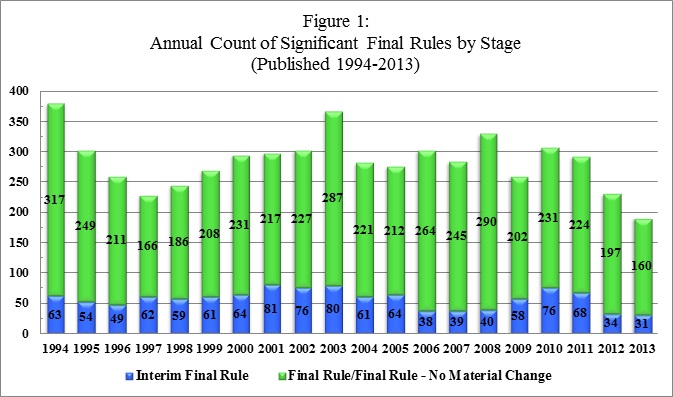 Figures 1 and 2 illustrate the variation over time; on the low end of the range, IFRs represented only 12.1% of all significant final rules published in 2008. This stands in stark contrast to 2001—the year with both the highest proportion and highest number of IFRs in absolute terms—in which IFRs represented more than a quarter (27.2%) of all final significant rules published. Upon closer examination, it becomes clear that much of the increase in IFRs that year was attributable to the federal government’s response to the September 11th attacks. While further research would be necessary to confirm a consistent correlation over time, this serves to support the general assumption that sudden increases in the number of IFRs are often associated with emergencies that require time-sensitive agency action (consistent with the exemptions to notice and comment provided by the APA).