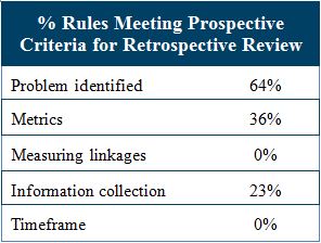 Chart showing the percentage of rules meeting prospective criteria for retrospective review.