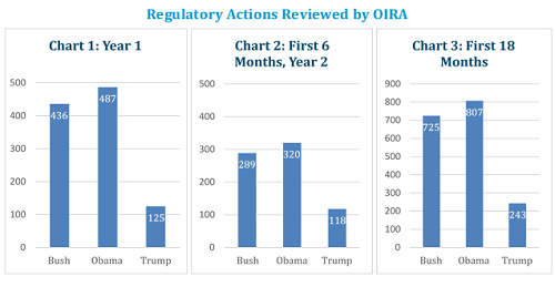 Chart showing the Regulatory Actions Reviewed by OIRA in the first six months, year, and 18 months.