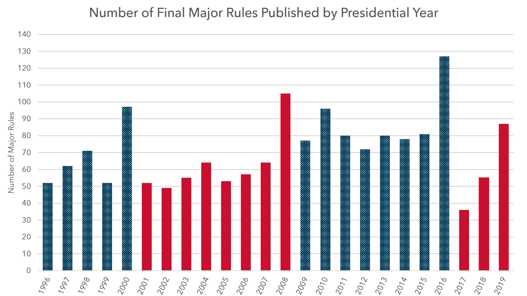 Number of Final Major Rules Published by Presidential Year.