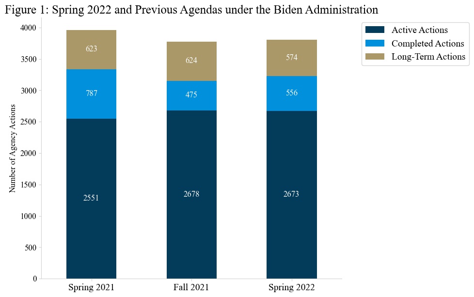 Biden's Spring 2022 Unified Agenda Regulatory Studies Center