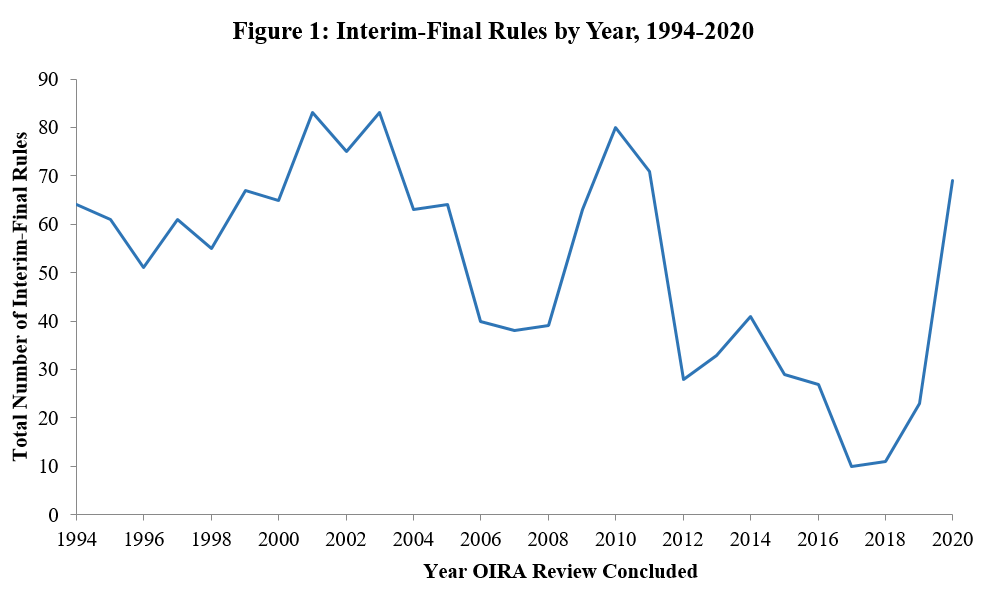 Interim-Final Rules By Year, 1994-2020 graph
