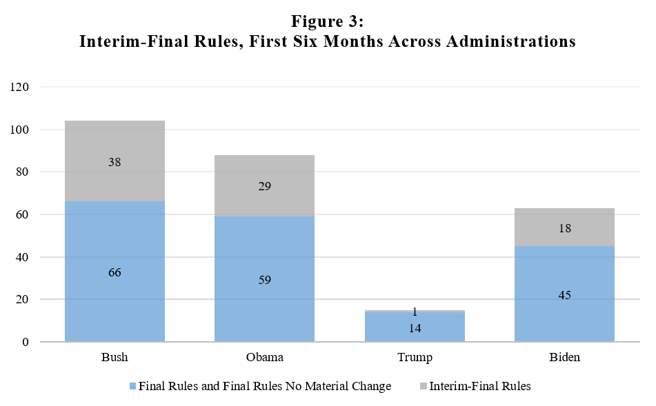Interim-Final Rules, First Six Months Across Administrations