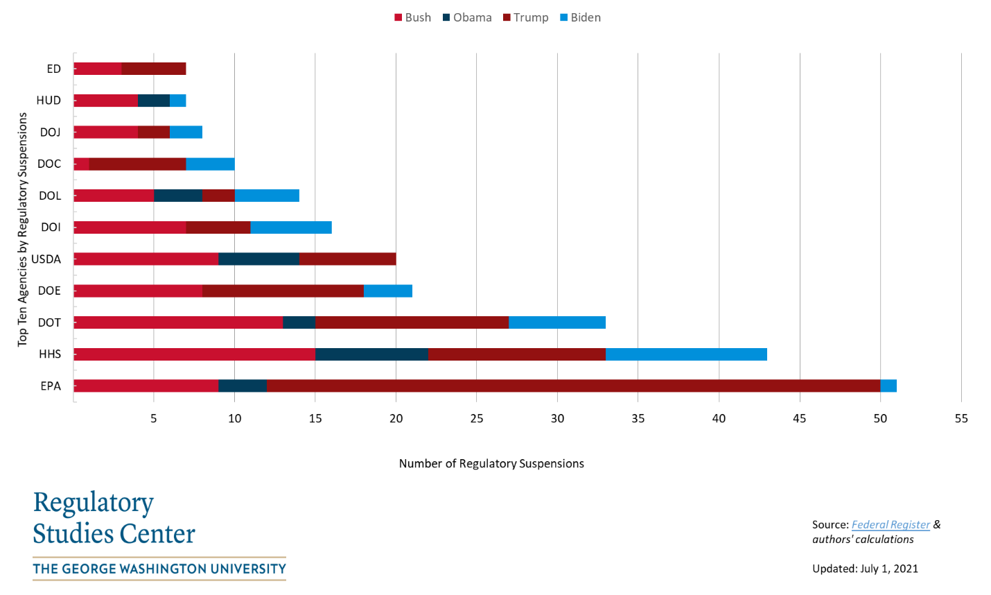 Number of Regulatory Suspensions Per Agency, per Administration graph