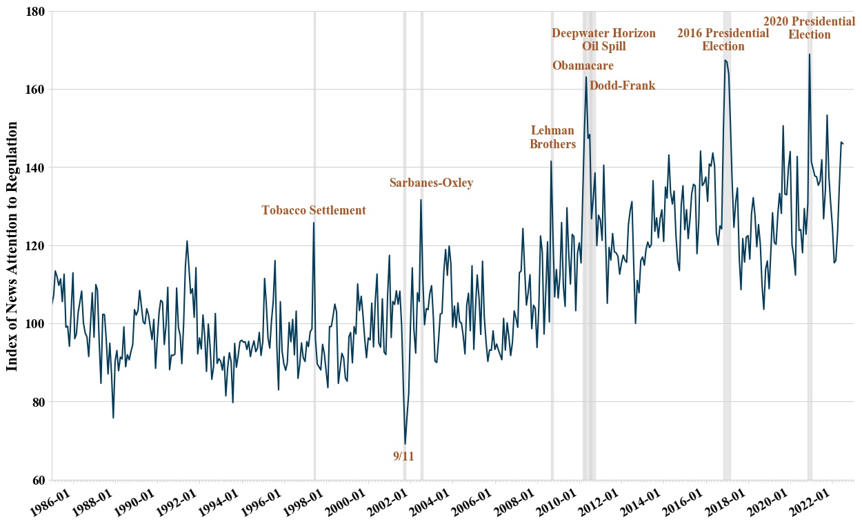 Line graph: Monthly Index of News Attention to Regulation