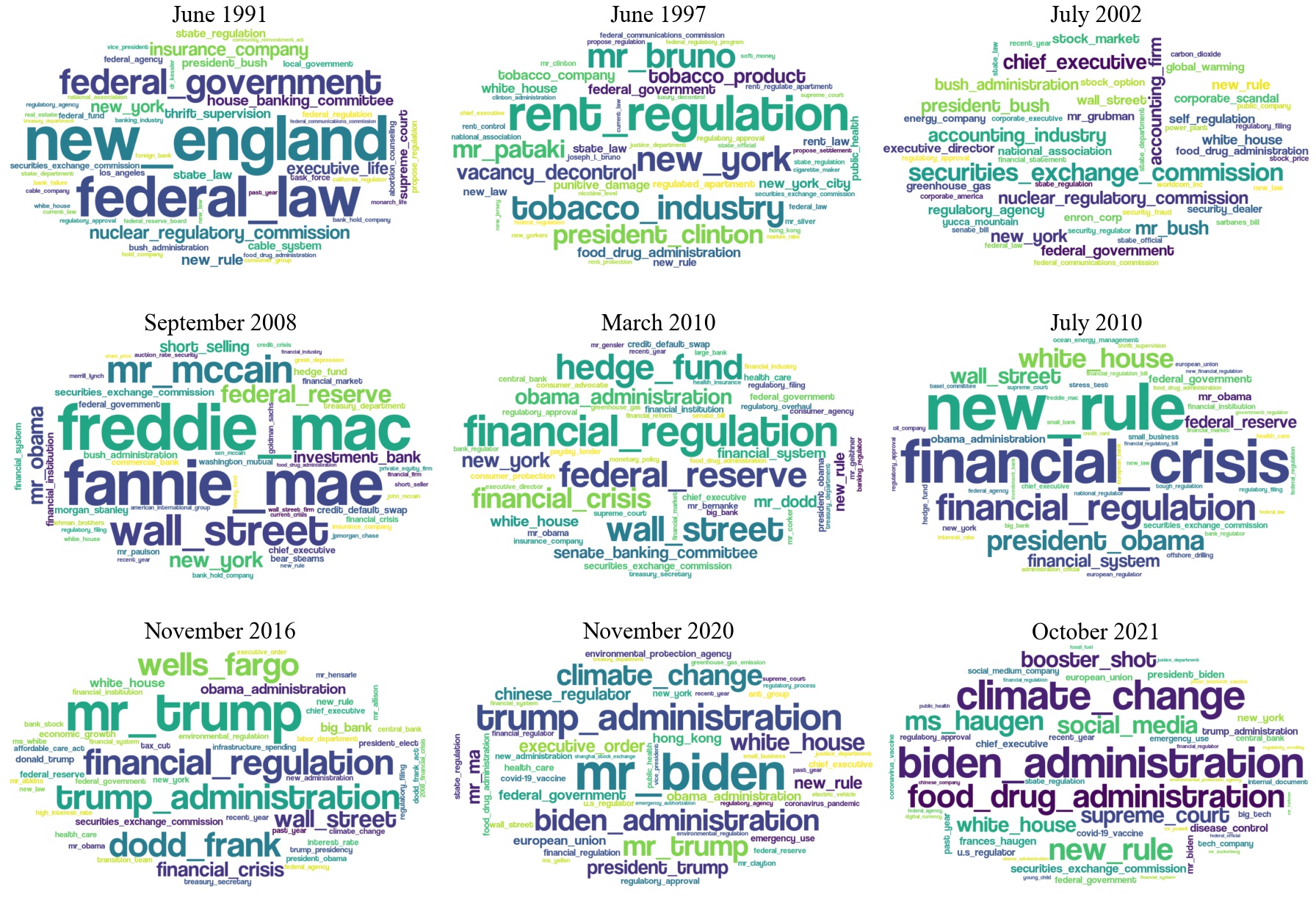 Word Clouds for months with large news attention spikes