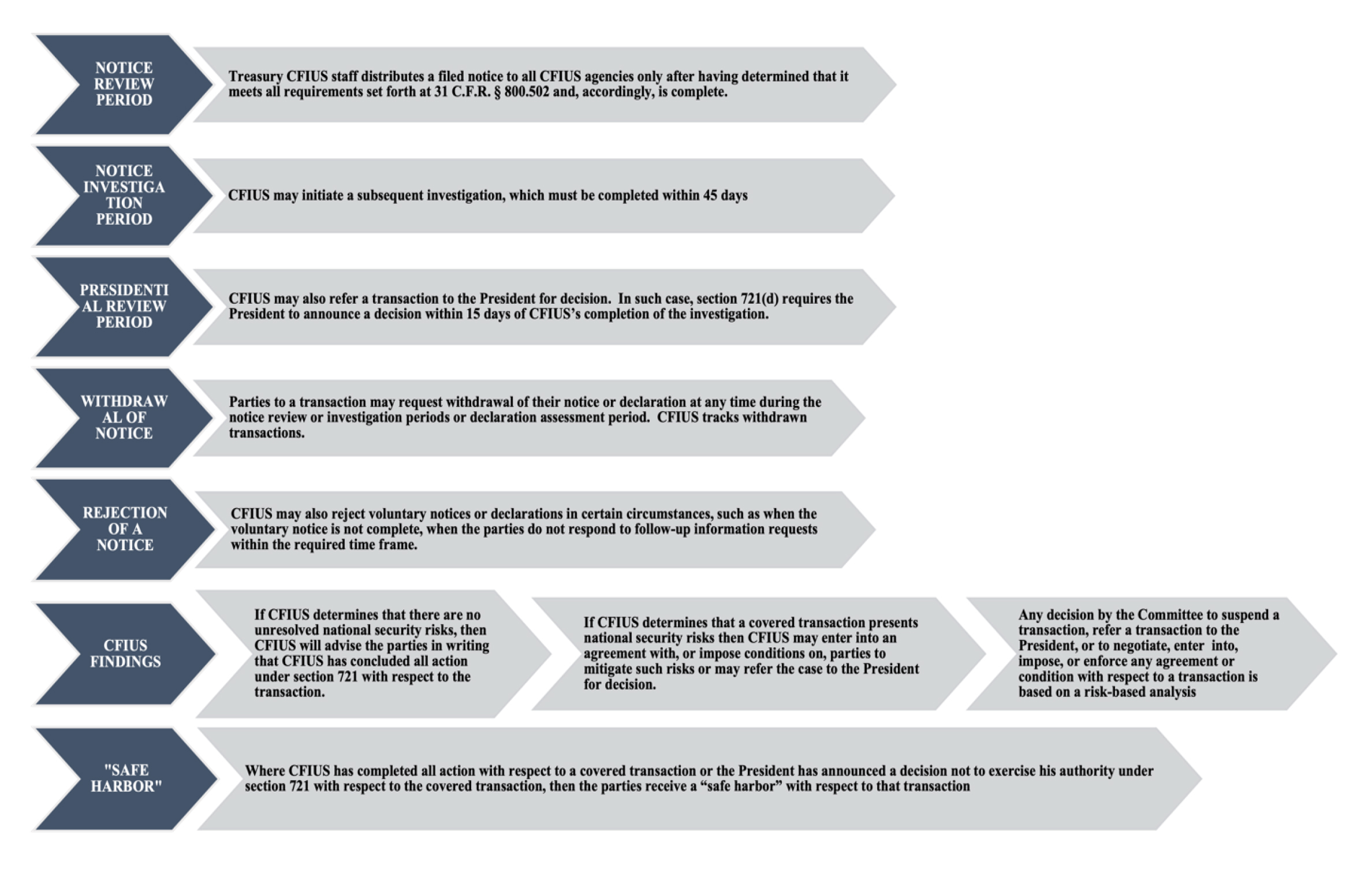 CFIUS and the Pace of Technological Advancement Regulatory Studies