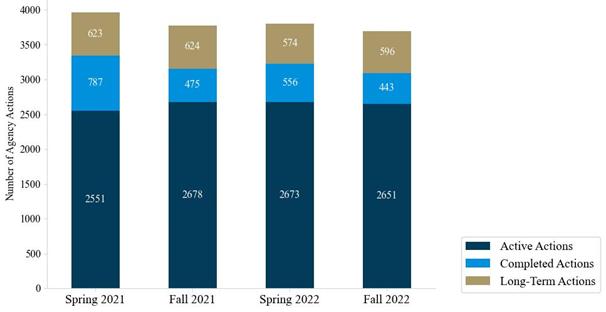 Figure 1. Fall 2022 and Previous Agendas Under the Biden Administration