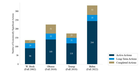 Figure 2. Economically Significant Actions Published in the 4th Unified Agenda Under Different Administrations