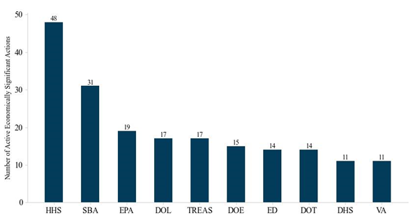 Figure 3. Active Economically Significant Actions in the Fall 2022 Unified Agenda for Select Agencies