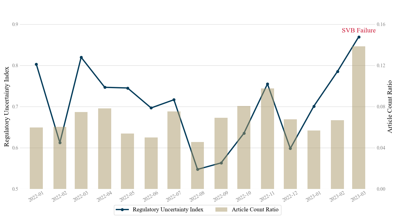 Figure 1: Finance and Banking Regulatory Uncertainty (January 2022 – March 2023)