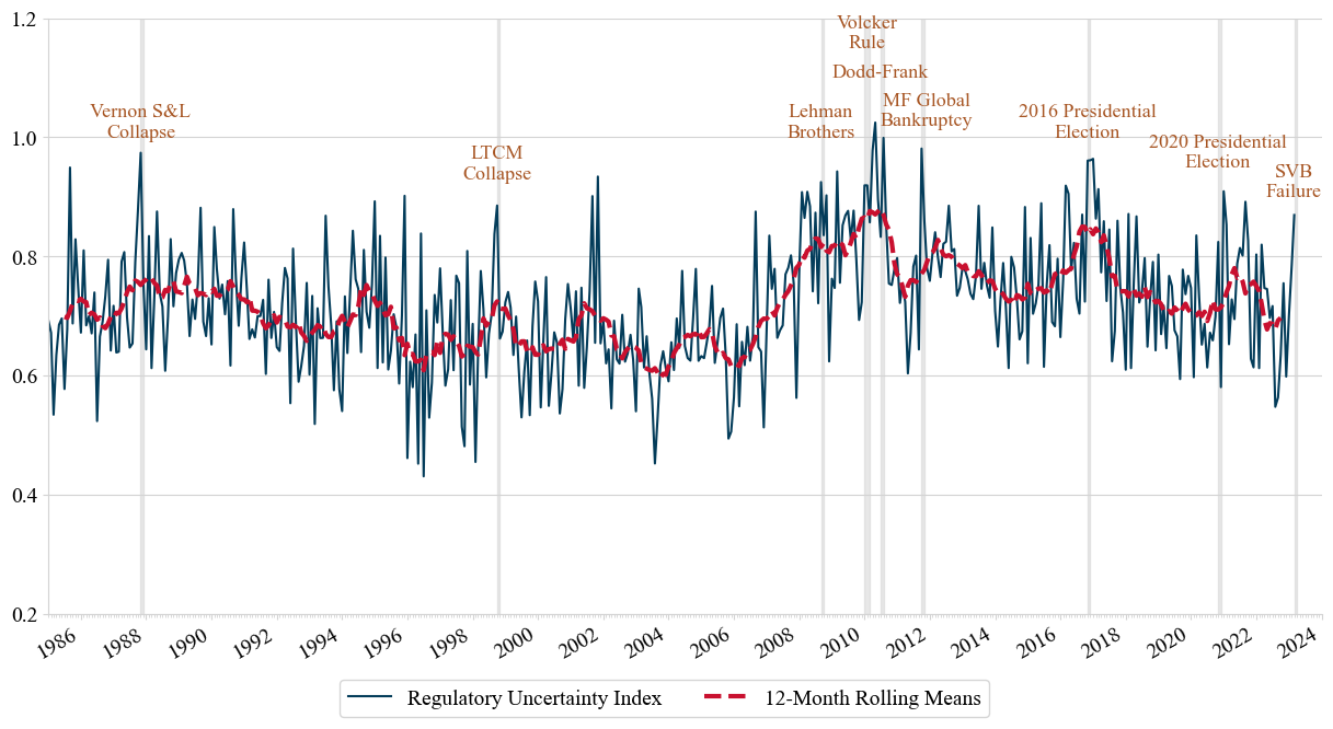 Figure 3: Finance and Banking Regulatory Uncertainty (January 1985 – March 2023)