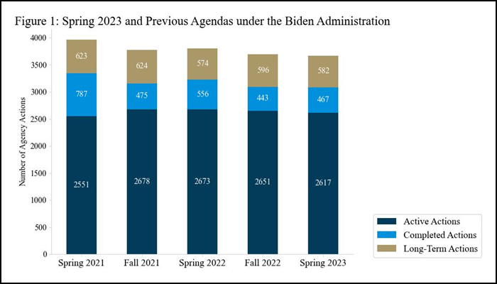 Spring 2023 Unified Agenda Figure 1