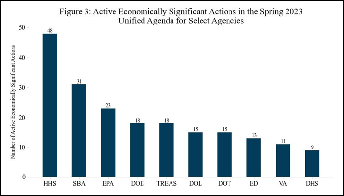 Spring 2023 Unified Agenda Figure 3