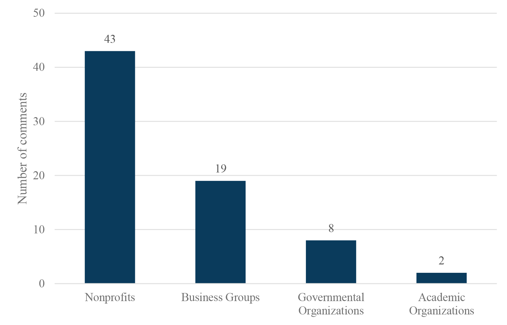 Figure 2: Number of Unique Comments Submitted by Different Types of Organizations