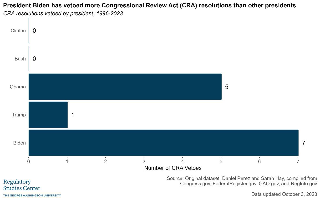 CRA Vetoes bar chart - October 2023
