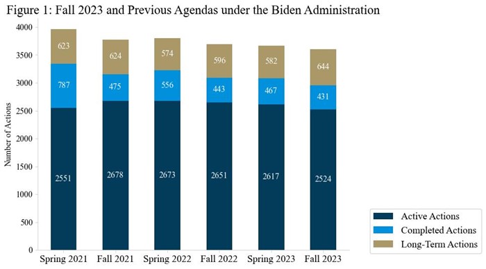 Figure 1: Fall 2023 and Previous Agendas Under the Biden Administration