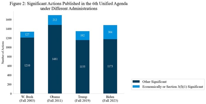 Figure 2: Significant Actions Published in the 6th Unified Agenda Under Different Administrations