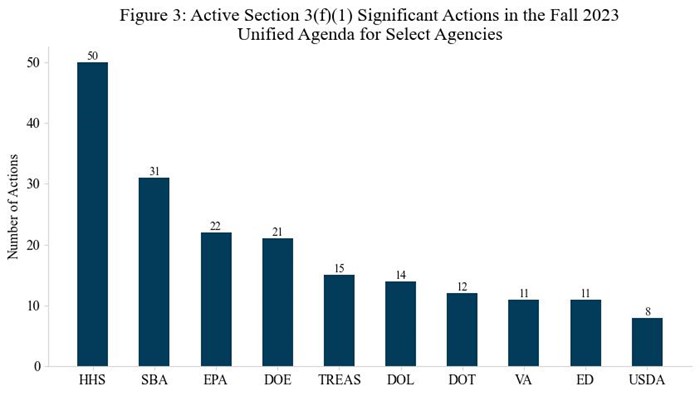 Figure 3: Active Section 3(f)(1) Actions in the Fall 2023 Unified Agenda for Select Agencies