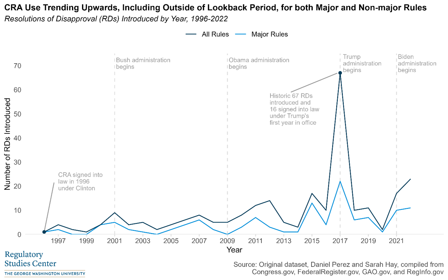 Line chart showing trends in the number of Congressional Review Act resolutions introduced by calendar year. The chart peaks in 2017, with 67 resolutions introduced in Congress at the beginning of the Trump administration.