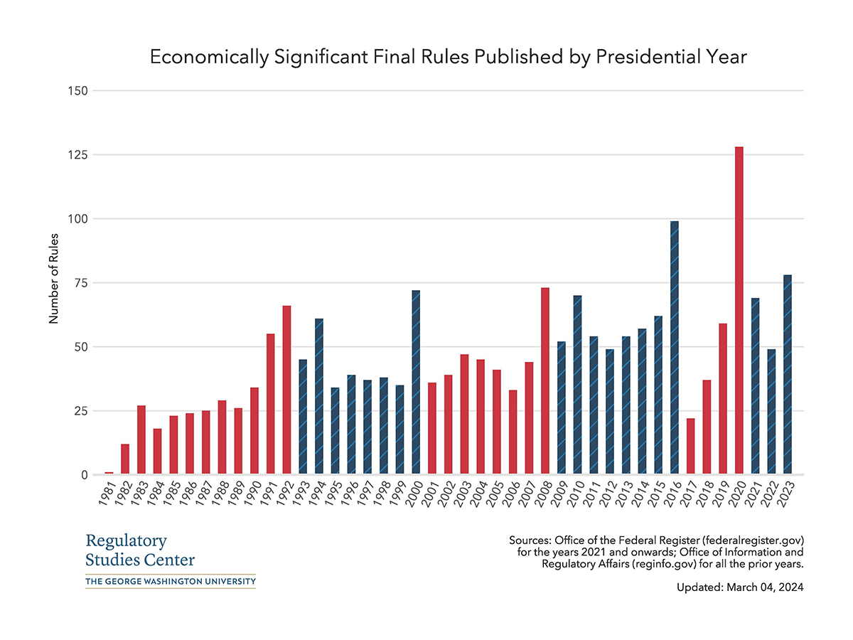 Reg Stats | Regulatory Studies Center | Trachtenberg School of 