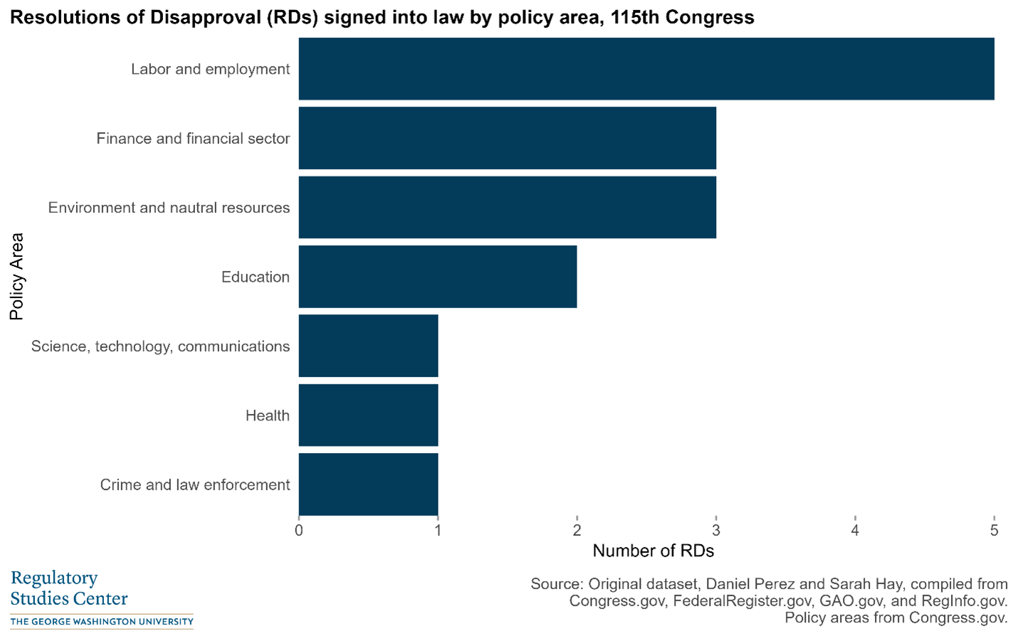 Resolutions of Disapproval 115th Congress bar graph