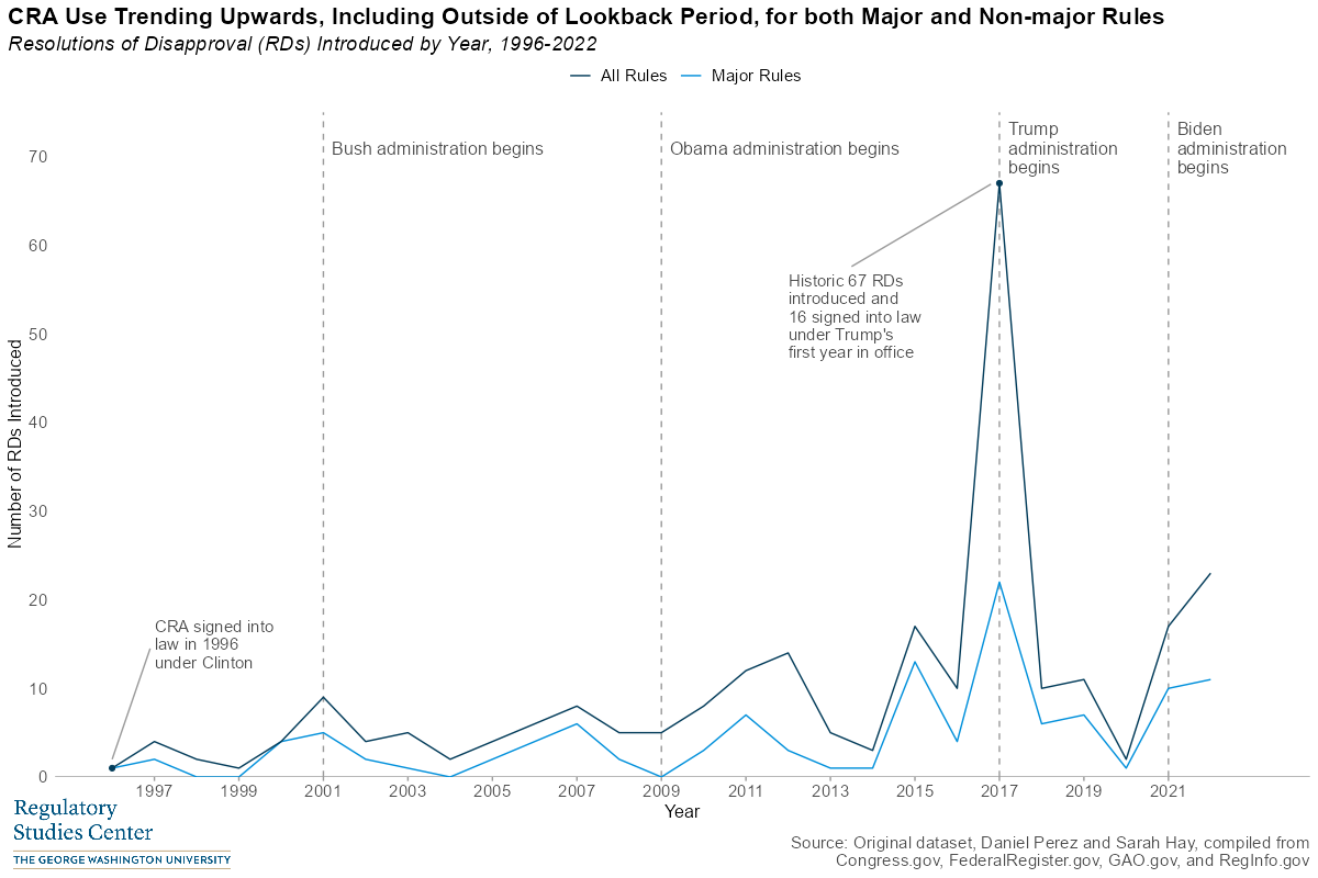Congressional Review Act | Regulatory Studies Center 