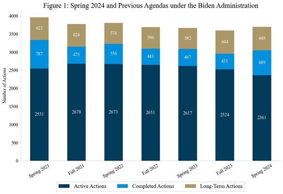 Figure 1: Spring 2024 and Previous Agendas Under the Biden Administration