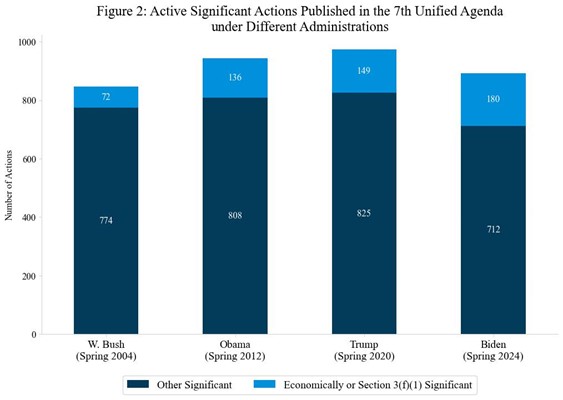 Figure 2: Active Significant Actions Published in the 7th Unified Agenda Under Different Administrations
