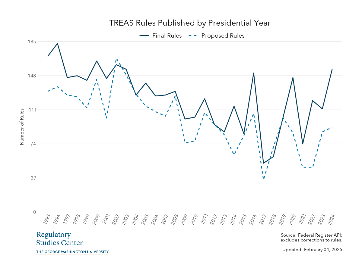 TREAS Federal Register Rules by Presidential Year - PNG
