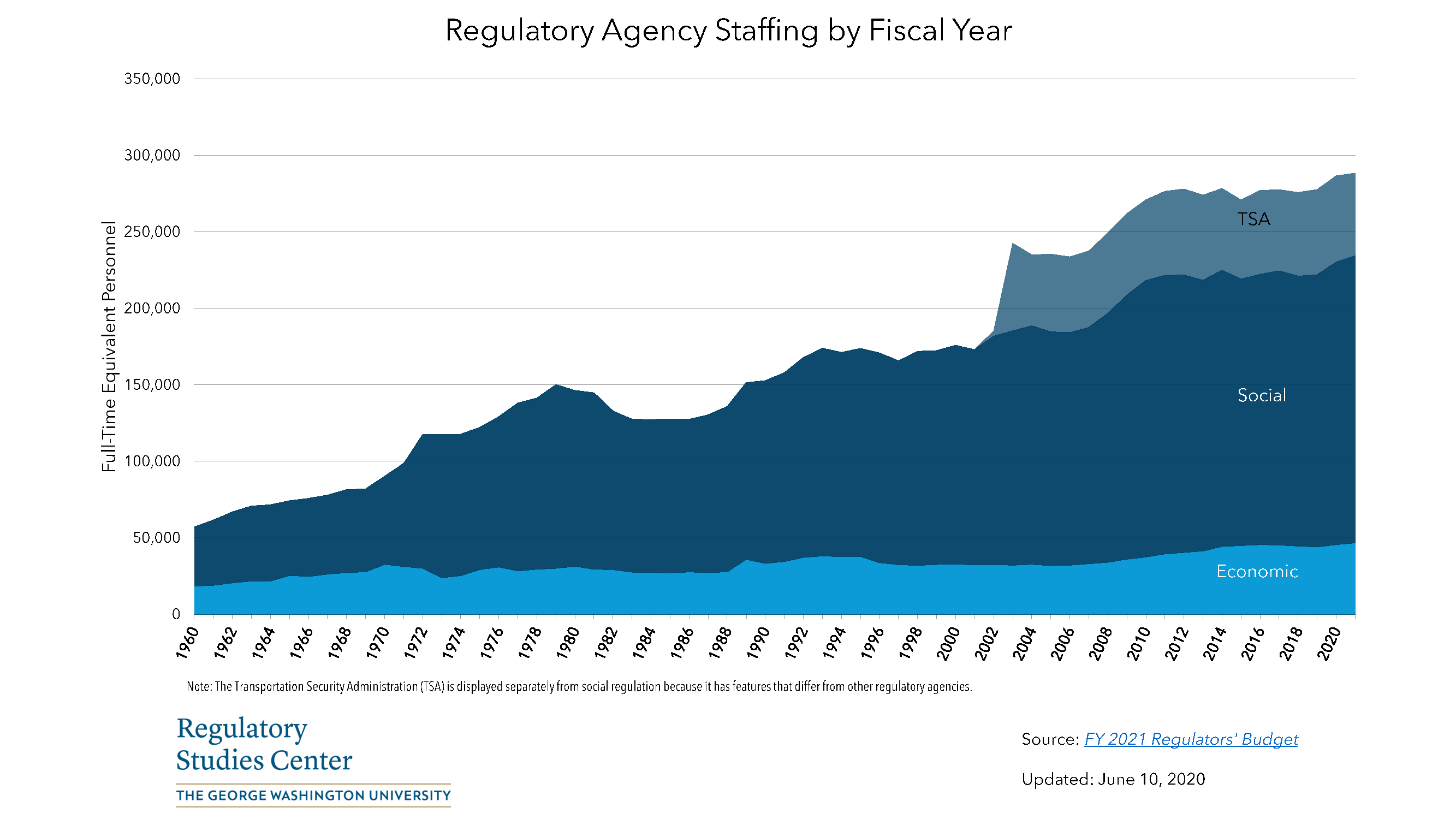 Regulatory Agency Staffing by Fiscal Year June 2020 PNG