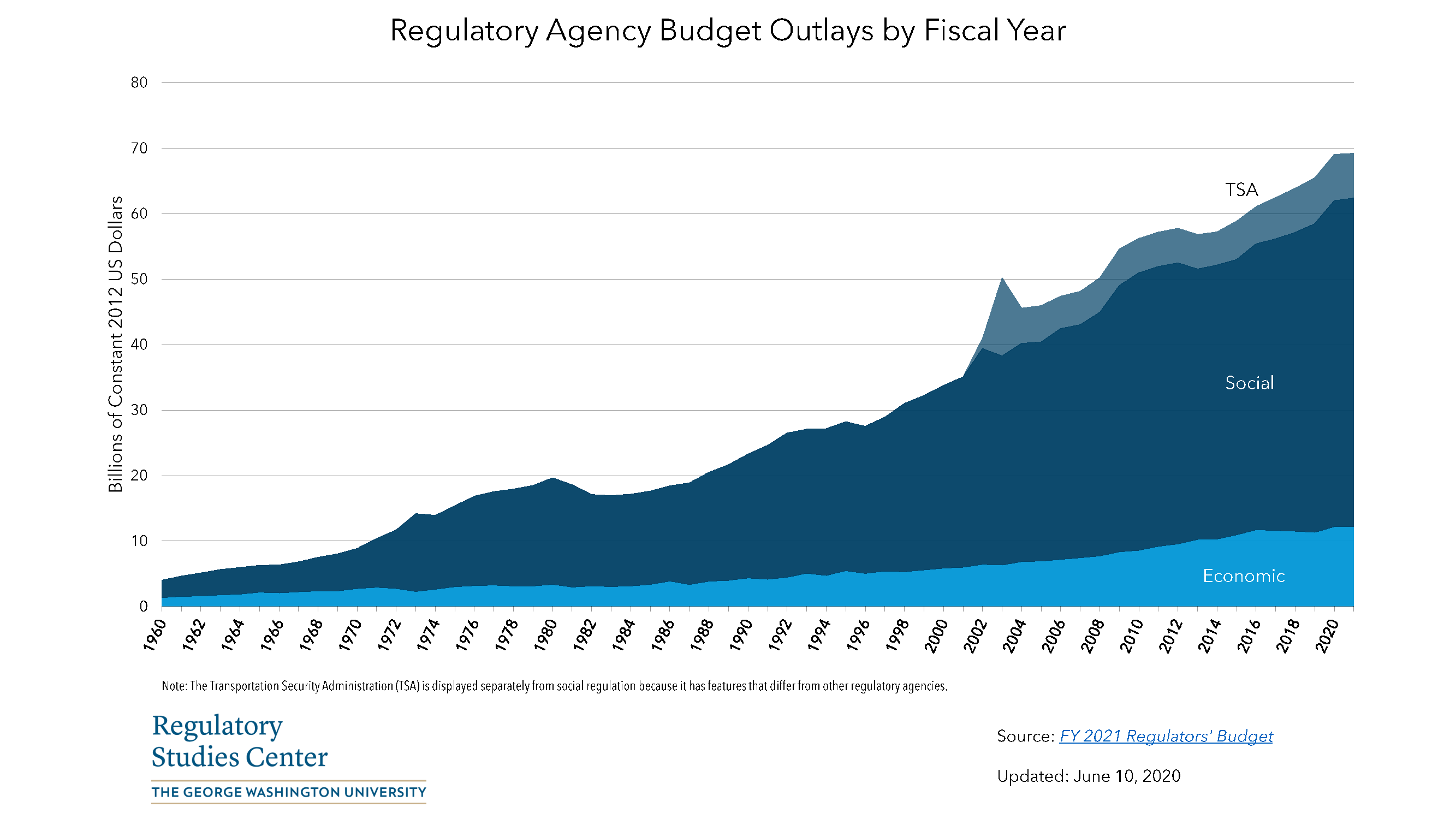 Agency Budget Outlays by Fiscal Year - March 2020 - PNG