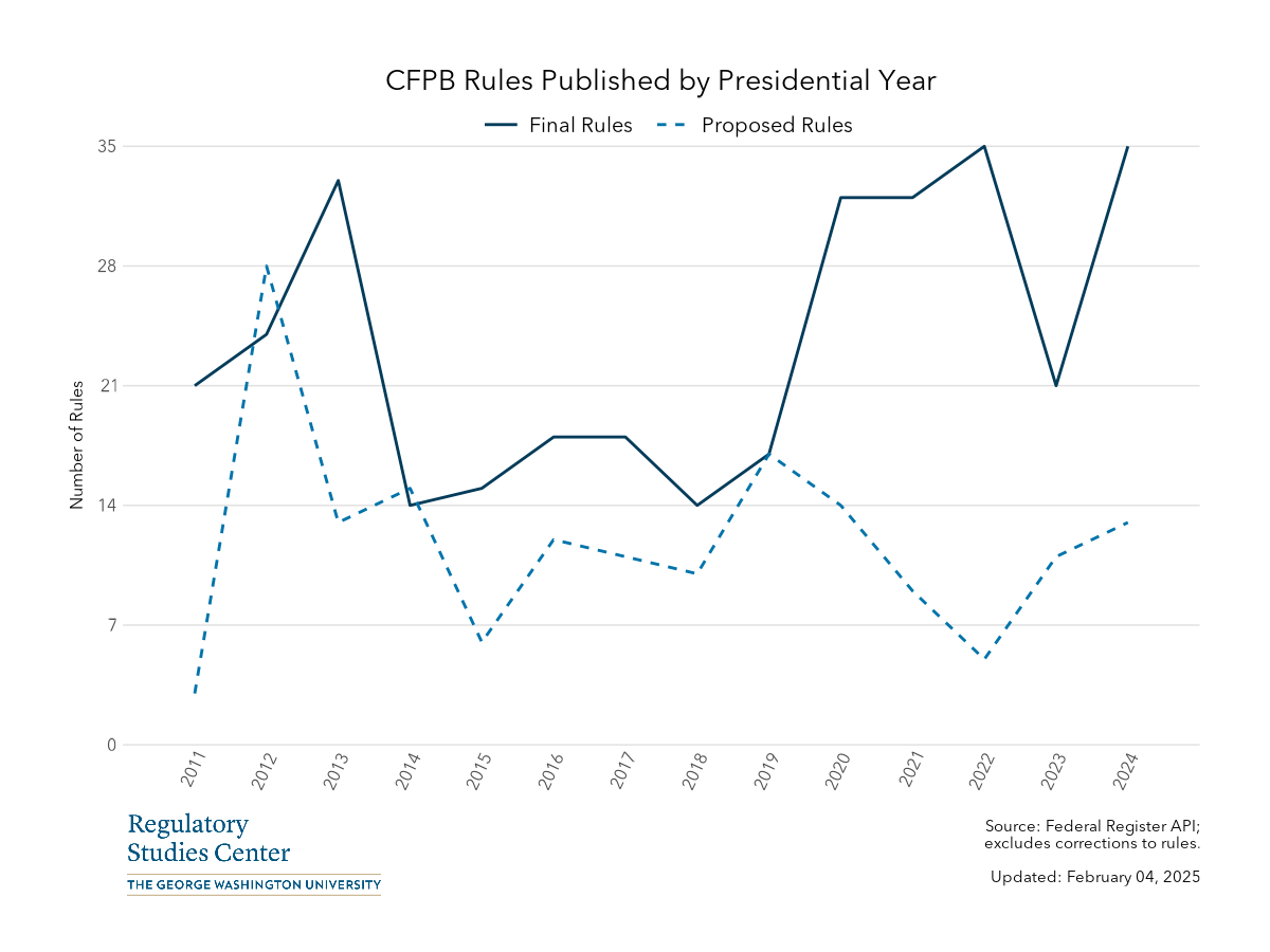 CFPB Federal Register rules by presidential year - PNG Oct 2024