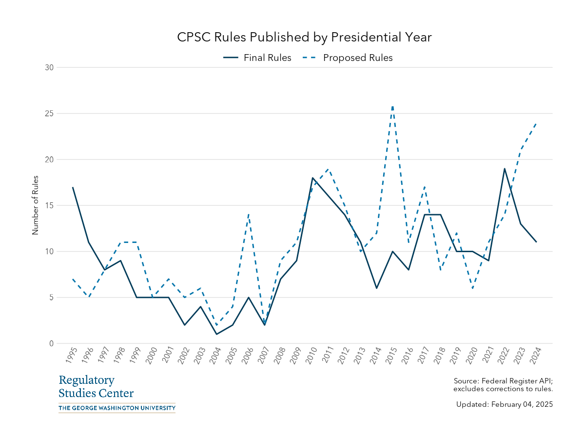 CPSC Federal Register rules by presidential year - PNG