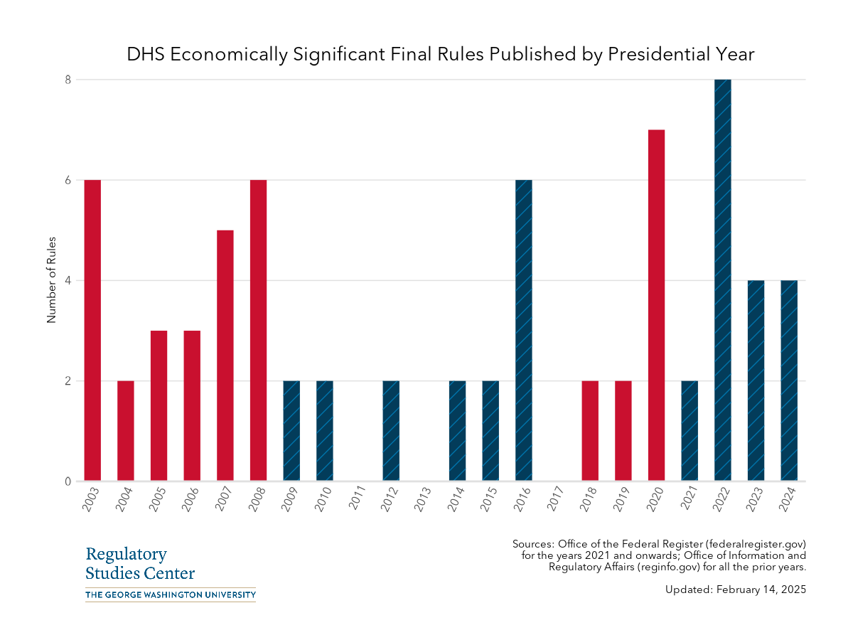 DHS economically significant rules by presidential year - PNG