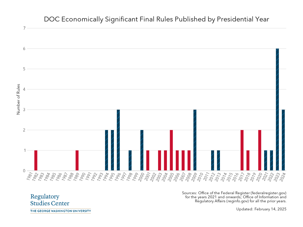 DOC economically significant rules by presidential year - PNG