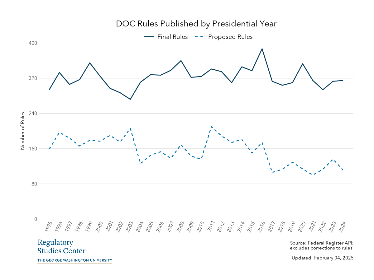 DOC Federal Register rules by presidential year - PNG