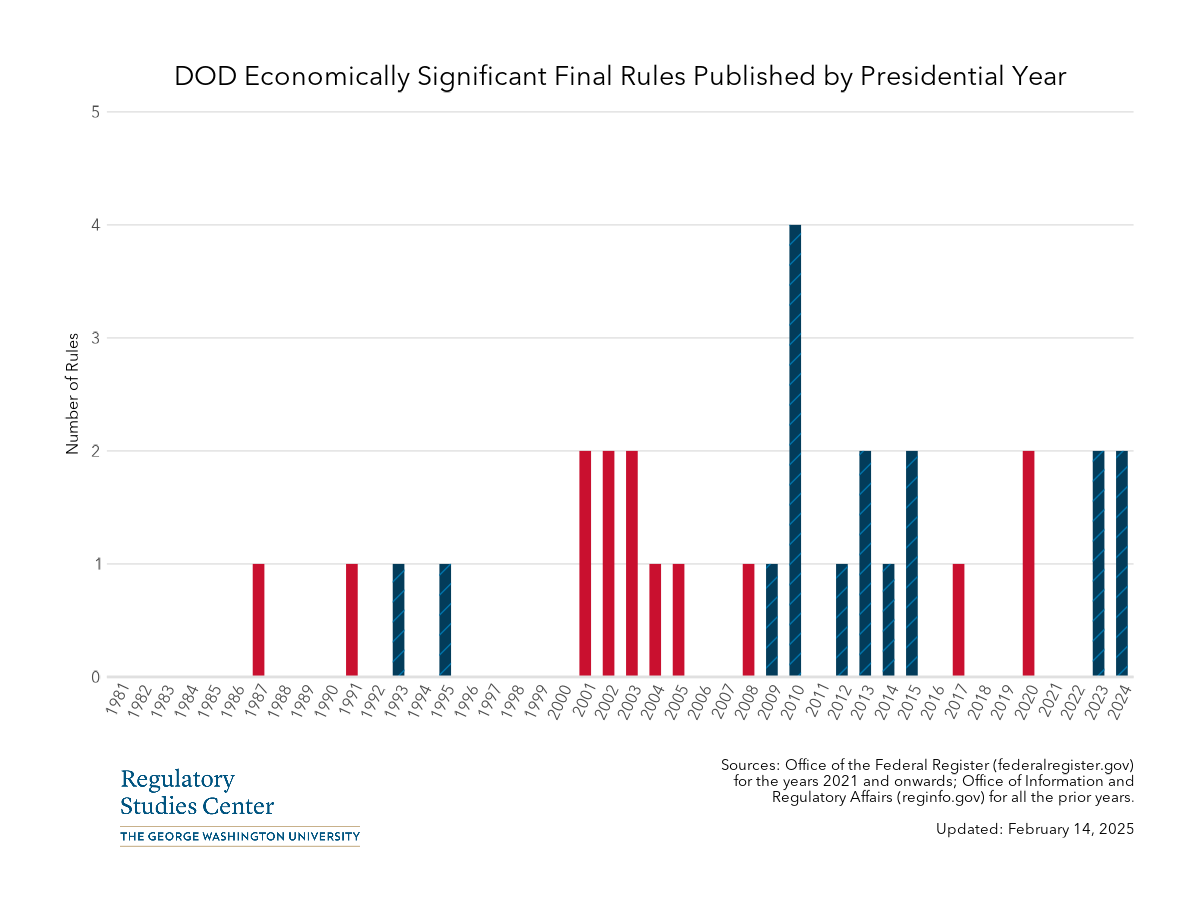 DOD economically significant rules by presidential year - PNG
