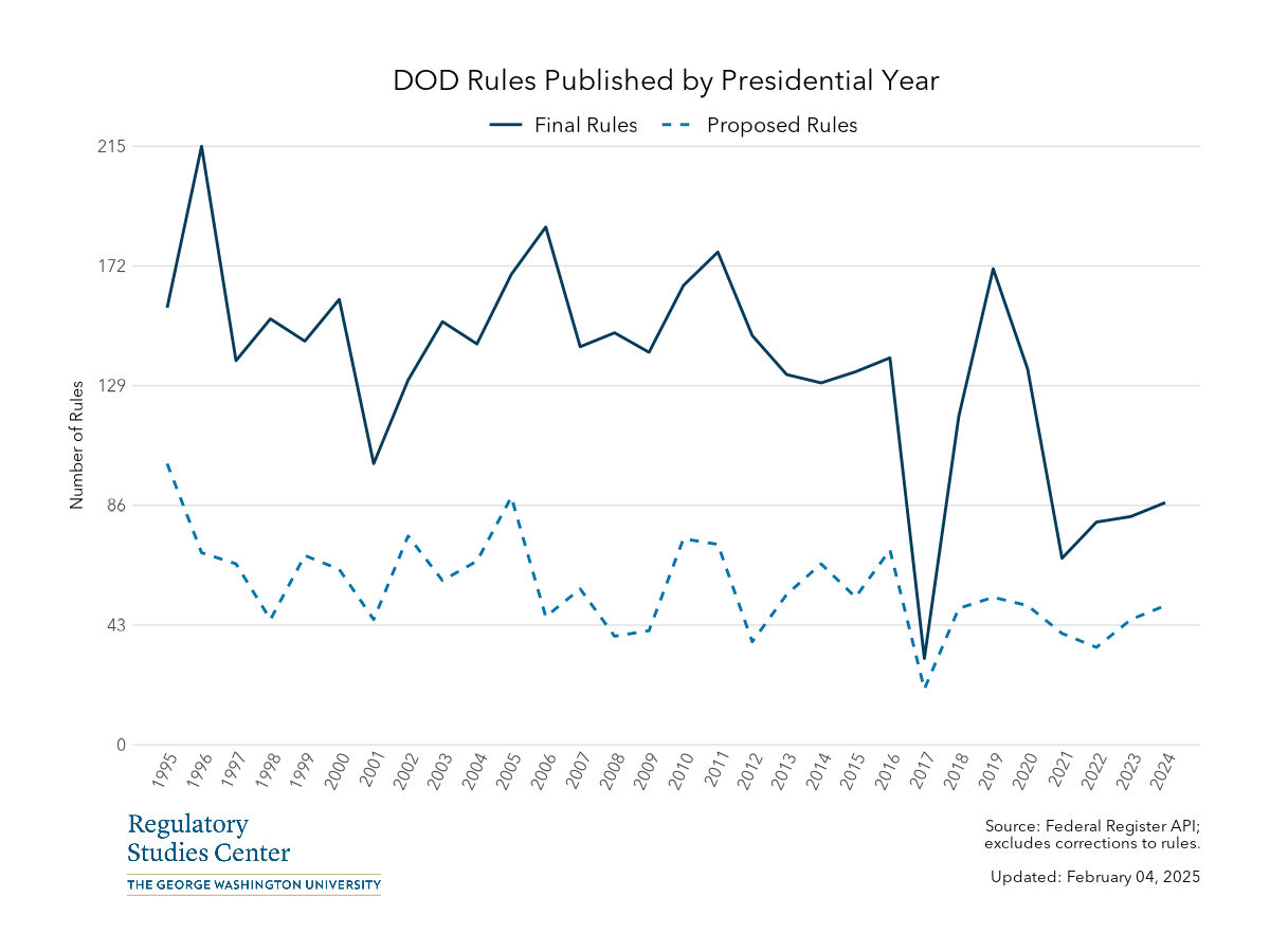 DOD Federal Register rules by presidential year - PNG