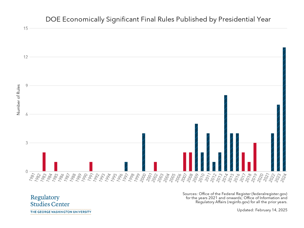 DOE economically significant rules by presidential year - PNG