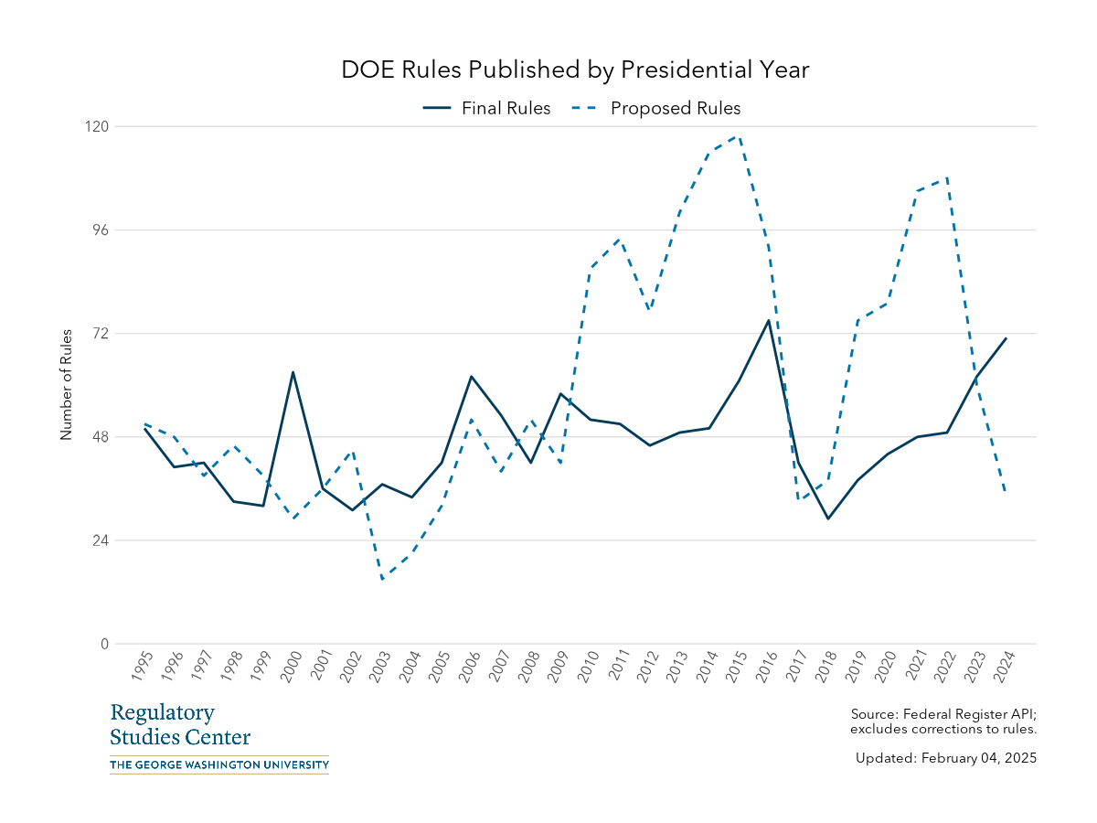 DOE Federal Register rules by presidential year - PNG
