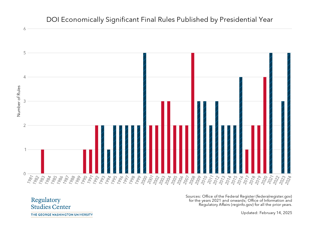 DOI economically significant rules by presidential year - PNG
