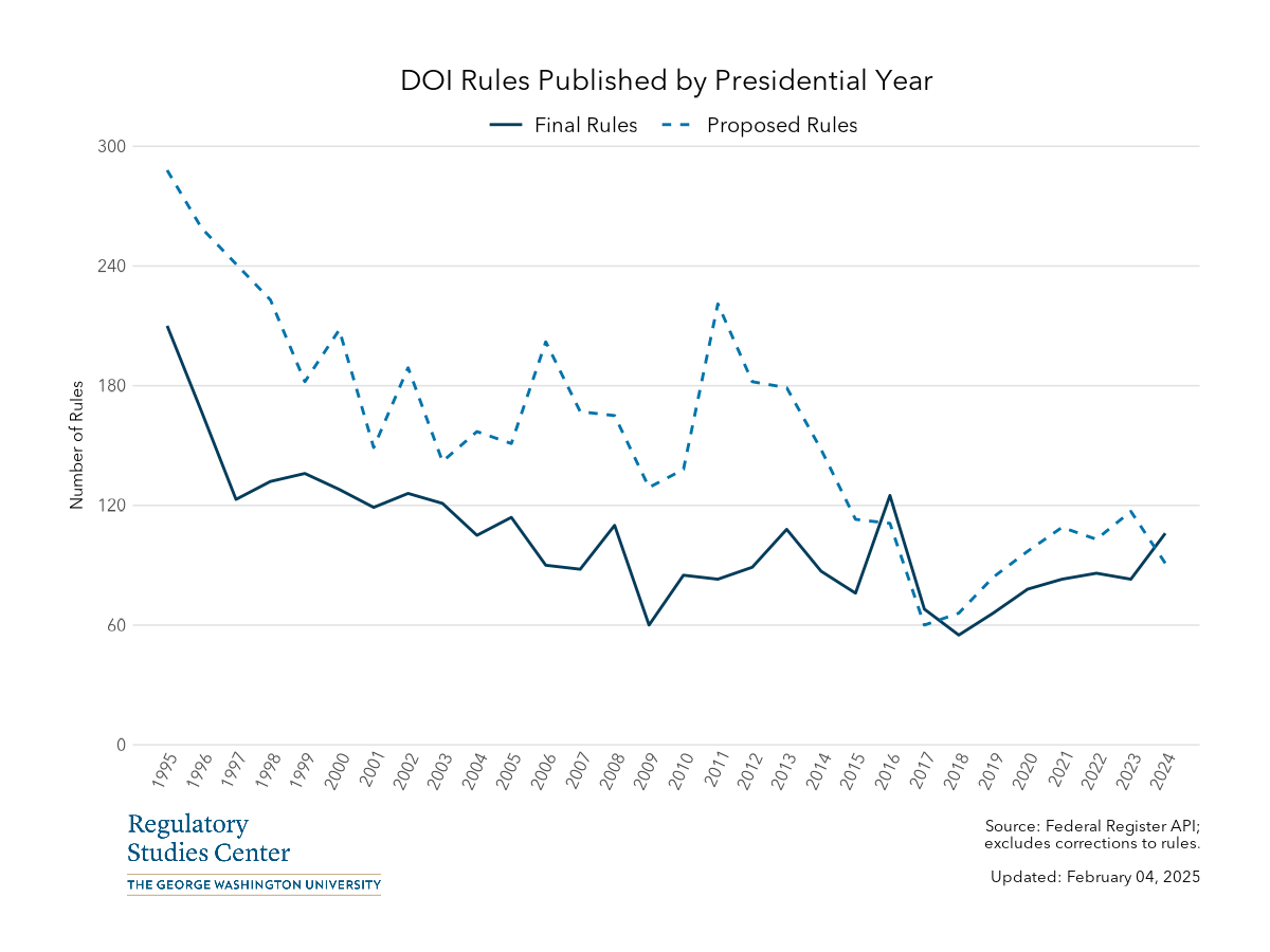 DOI Federal Register rules by presidential year - PNG
