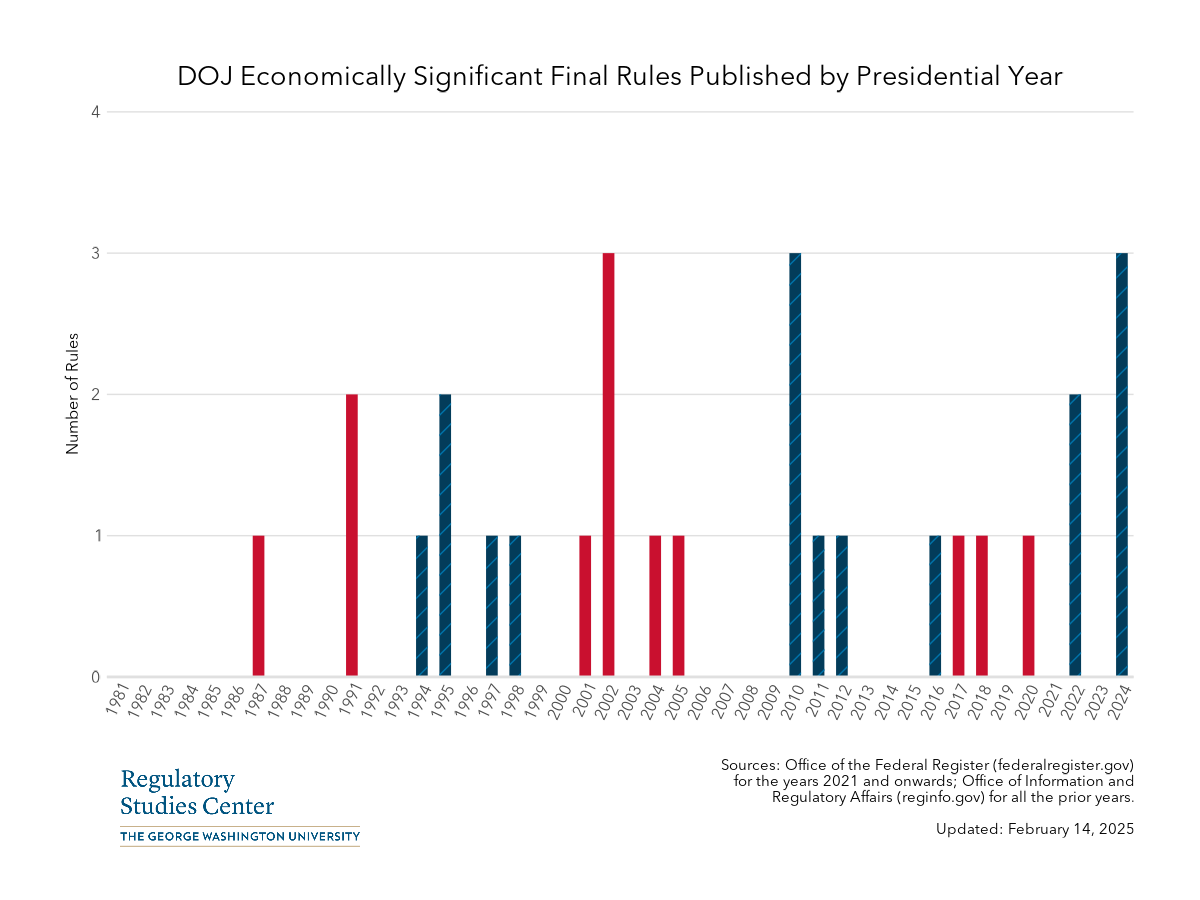 DOJ economically significant rules by presidential year - PNG