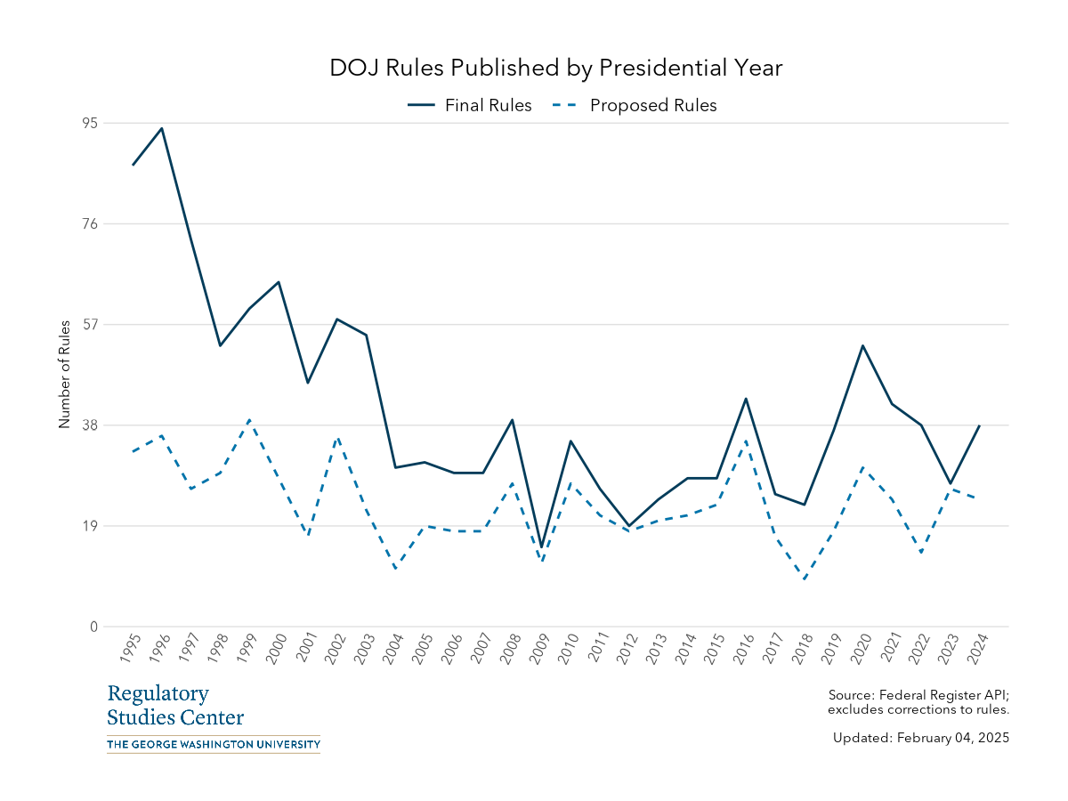 DOJ Federal Register rules by presidential year - PNG