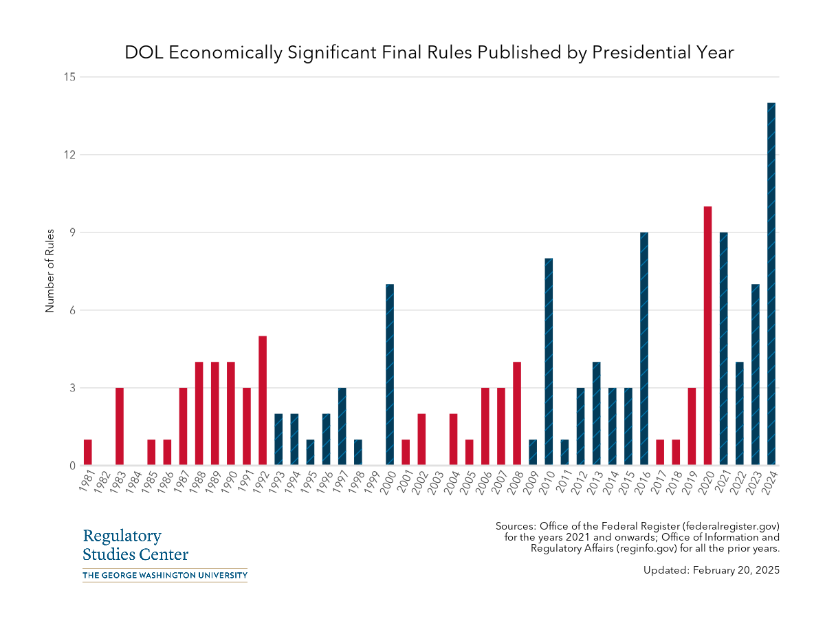 DOL economically significant rules by presidential year - PNG