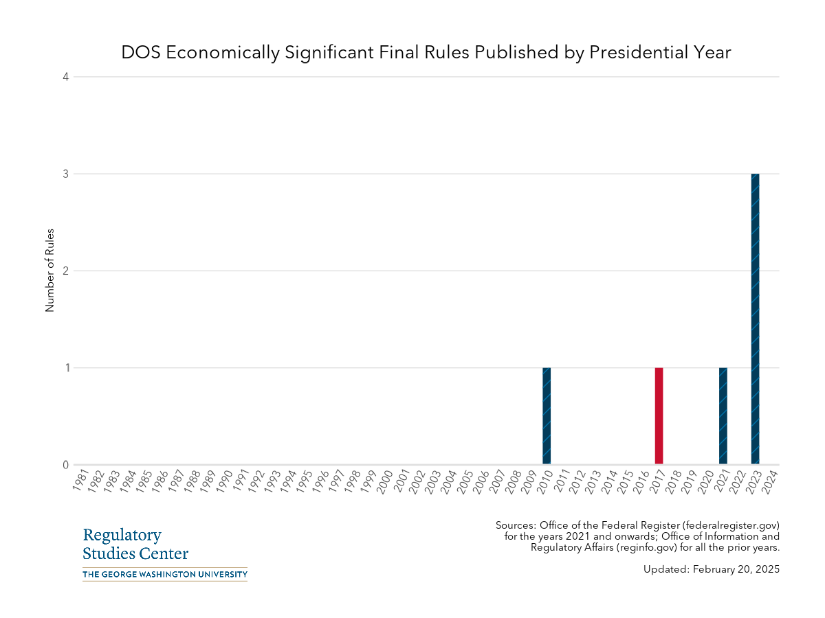 DOS economically significant rules by presidential year - PNG