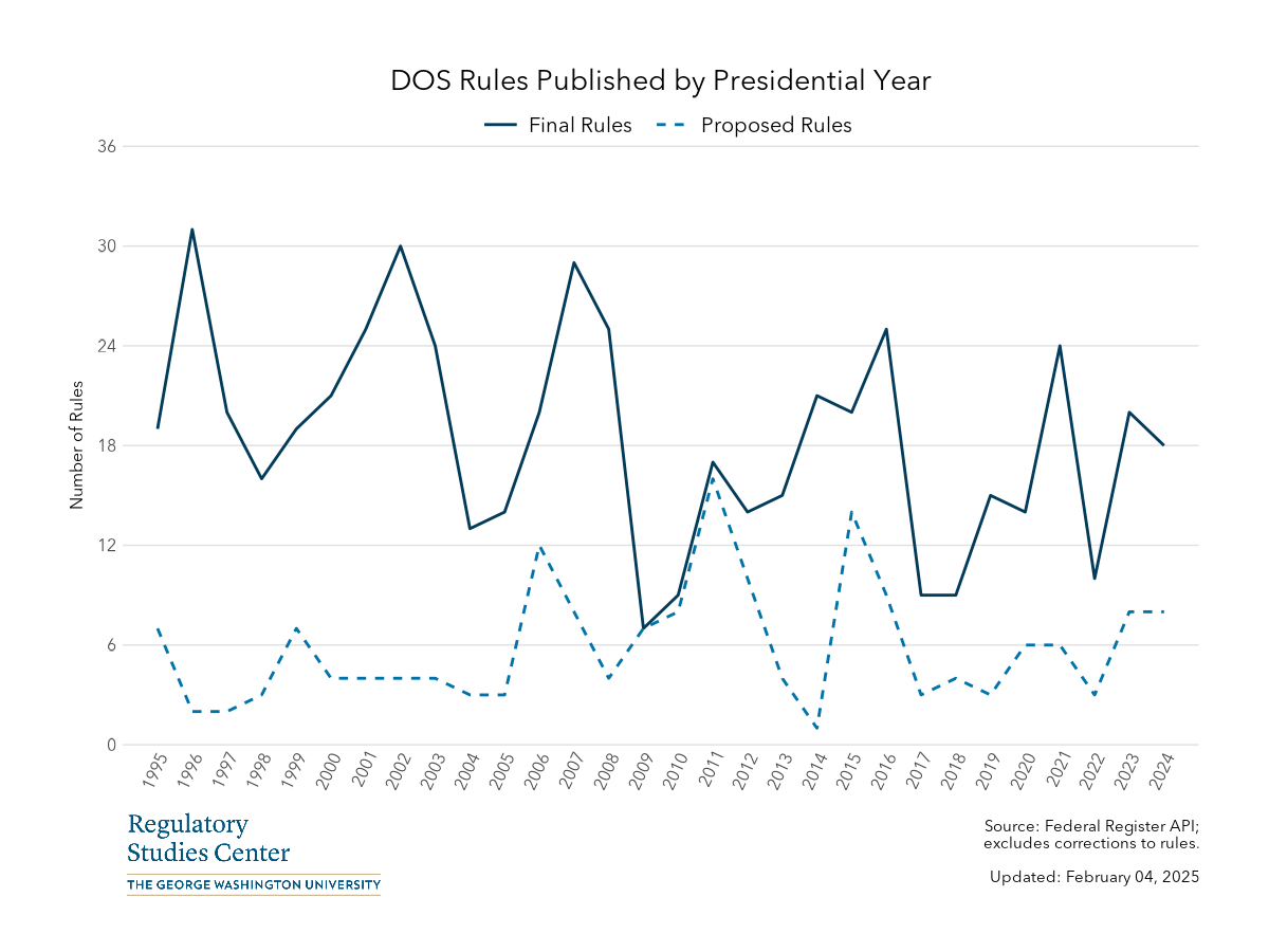 DOS Federal Register rules by presidential year - PNG