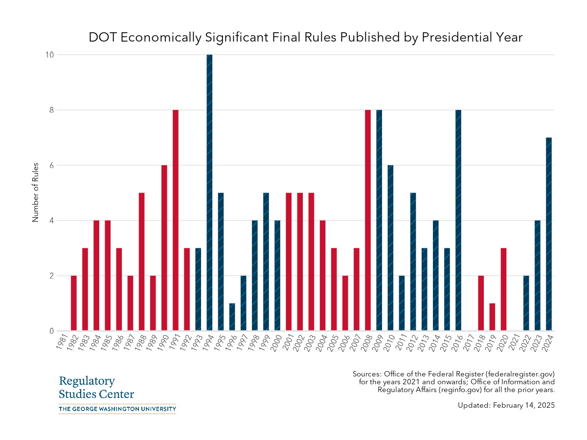 DOT economically significant rules by presidential year - PNG