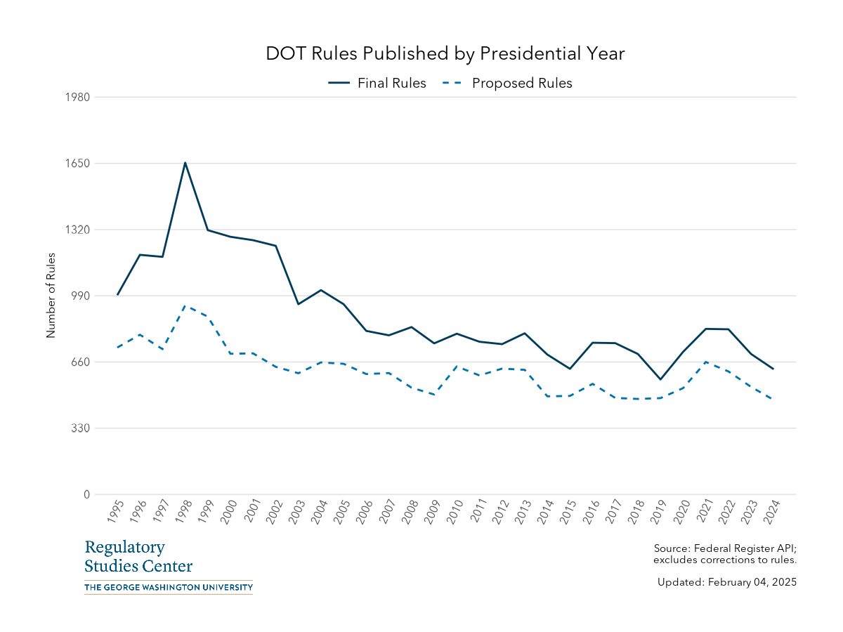 DOT Federal Register rules by presidential year - PNG